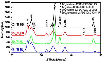 Enhancing the Photocatalytic Activity of SnO2-TiO2 and ZnO-TiO2 Tandem Structures Toward Indoor Air Decontamination